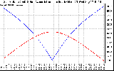 Solar PV/Inverter Performance Sun Altitude Angle & Azimuth Angle