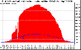 Solar PV/Inverter Performance Total PV Panel Power Output & Solar Radiation