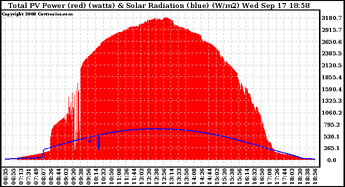 Solar PV/Inverter Performance Total PV Panel Power Output & Solar Radiation