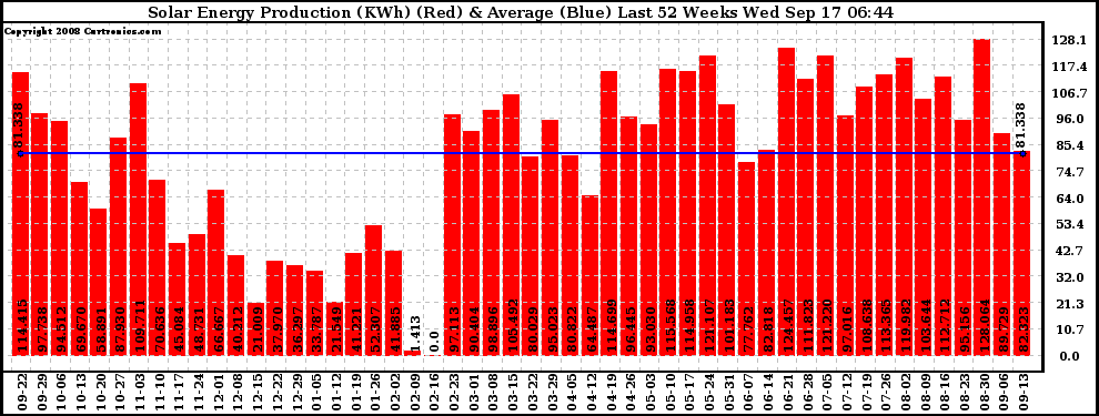 Solar PV/Inverter Performance Weekly Solar Energy Production Last 52 Weeks