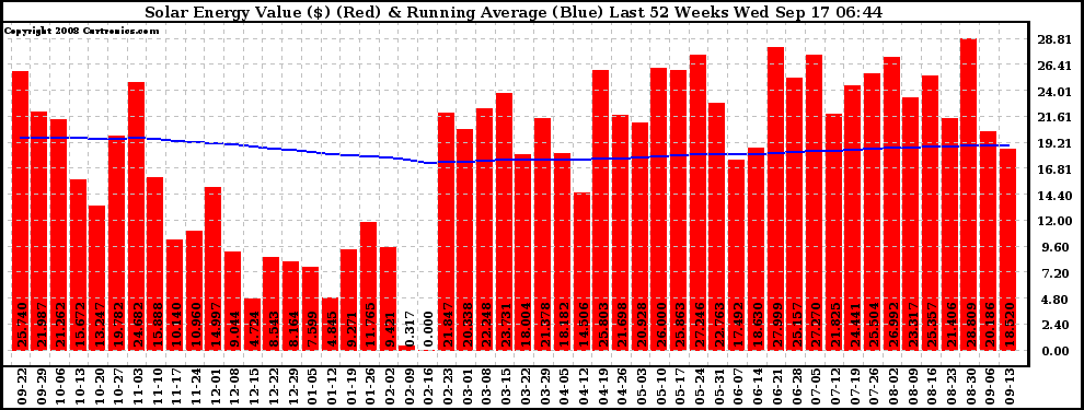 Solar PV/Inverter Performance Weekly Solar Energy Production Value Running Average Last 52 Weeks