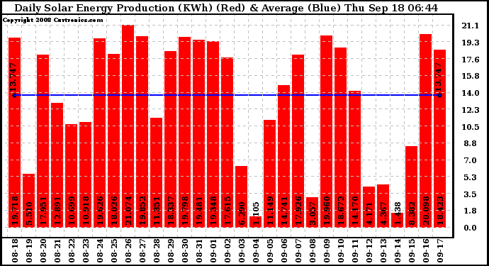 Solar PV/Inverter Performance Daily Solar Energy Production