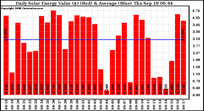 Solar PV/Inverter Performance Daily Solar Energy Production Value