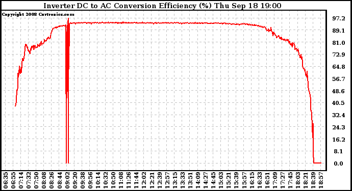 Solar PV/Inverter Performance Inverter DC to AC Conversion Efficiency