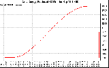 Solar PV/Inverter Performance Daily Energy Production