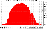 Solar PV/Inverter Performance Inverter Power Output