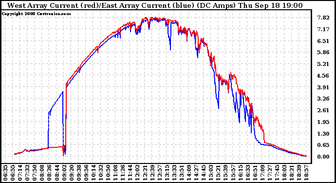 Solar PV/Inverter Performance Photovoltaic Panel Current Output