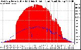 Solar PV/Inverter Performance West Array Power Output & Solar Radiation