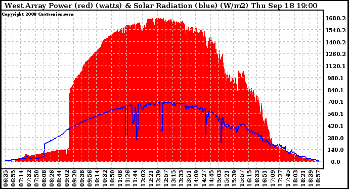 Solar PV/Inverter Performance West Array Power Output & Solar Radiation