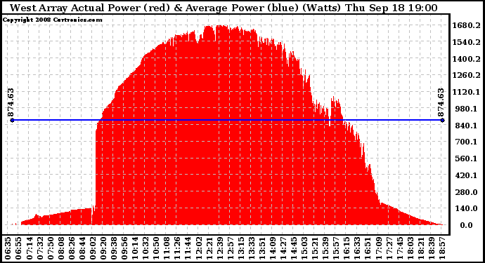 Solar PV/Inverter Performance West Array Actual & Average Power Output