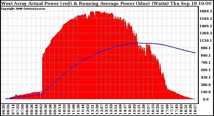 Solar PV/Inverter Performance West Array Actual & Running Average Power Output