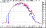 Solar PV/Inverter Performance Photovoltaic Panel Power Output