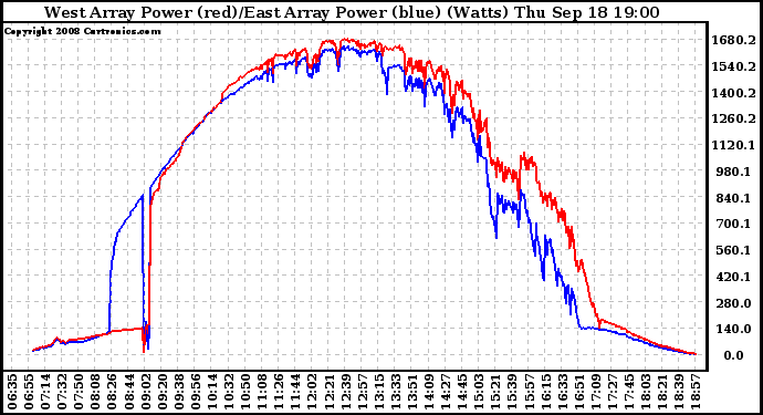 Solar PV/Inverter Performance Photovoltaic Panel Power Output