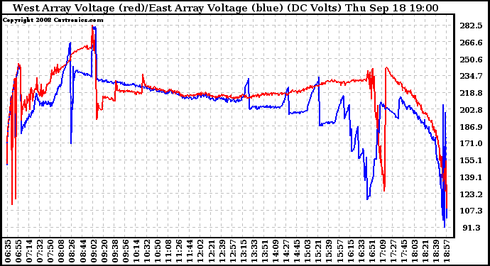 Solar PV/Inverter Performance Photovoltaic Panel Voltage Output