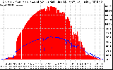 Solar PV/Inverter Performance East Array Power Output & Solar Radiation