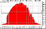 Solar PV/Inverter Performance East Array Actual & Average Power Output