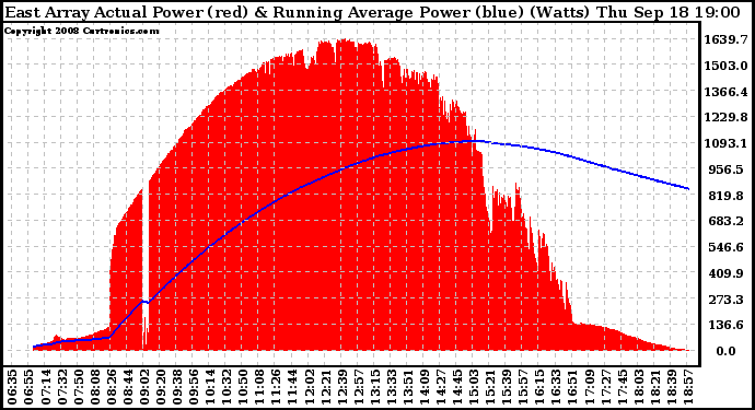 Solar PV/Inverter Performance East Array Actual & Running Average Power Output