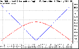 Solar PV/Inverter Performance Sun Altitude Angle & Sun Incidence Angle on PV Panels