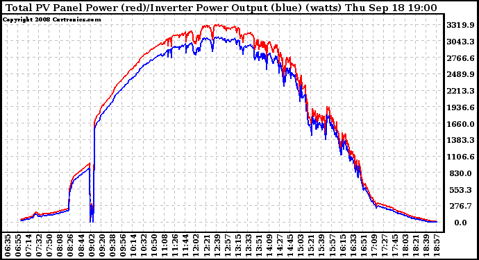 Solar PV/Inverter Performance PV Panel Power Output & Inverter Power Output