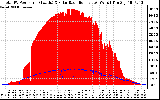 Solar PV/Inverter Performance Total PV Panel Power Output & Solar Radiation