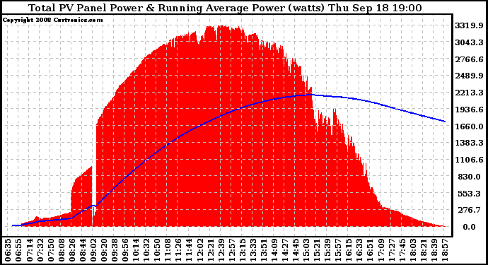 Solar PV/Inverter Performance Total PV Panel & Running Average Power Output