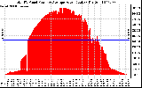 Solar PV/Inverter Performance Total PV Panel Power Output