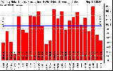 Solar PV/Inverter Performance Weekly Solar Energy Production