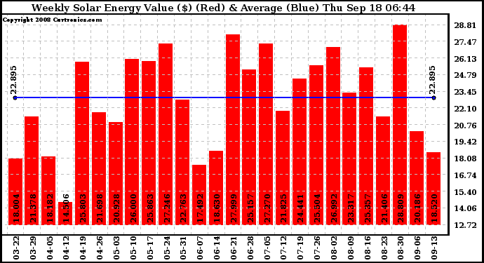 Solar PV/Inverter Performance Weekly Solar Energy Production Value