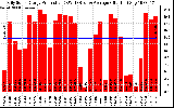 Solar PV/Inverter Performance Daily Solar Energy Production