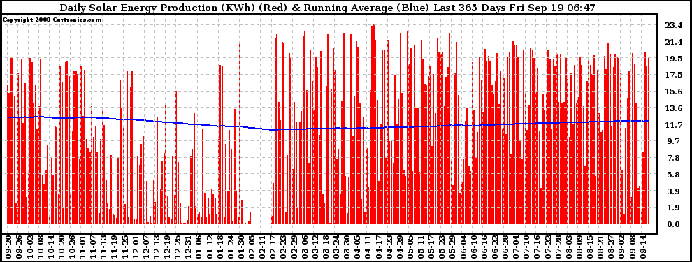 Solar PV/Inverter Performance Daily Solar Energy Production Running Average Last 365 Days