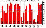 Solar PV/Inverter Performance Daily Solar Energy Production Value