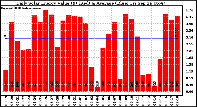 Solar PV/Inverter Performance Daily Solar Energy Production Value