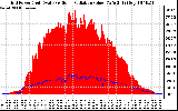 Solar PV/Inverter Performance Grid Power & Solar Radiation