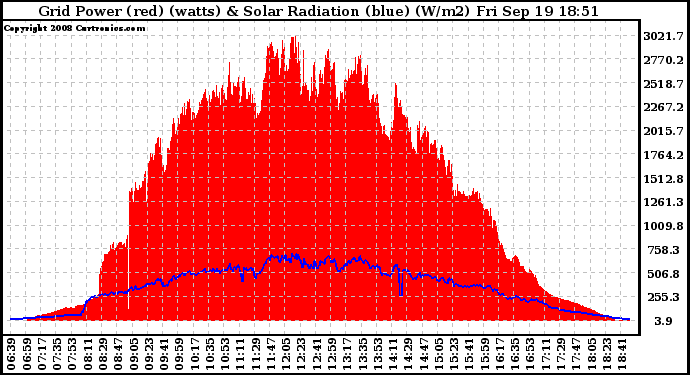 Solar PV/Inverter Performance Grid Power & Solar Radiation