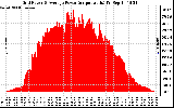 Solar PV/Inverter Performance Inverter Power Output