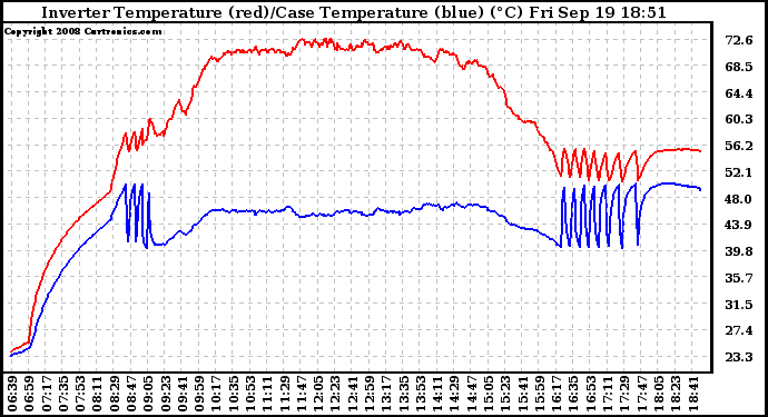 Solar PV/Inverter Performance Inverter Operating Temperature