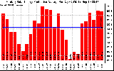 Solar PV/Inverter Performance Monthly Solar Energy Production Average Per Day (KWh)