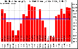 Milwaukee Solar Powered Home MonthlyProductionValue