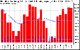 Milwaukee Solar Powered Home Monthly Production Value Running Average