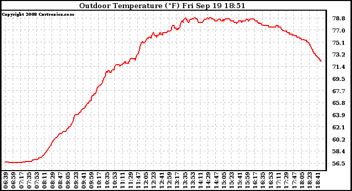 Solar PV/Inverter Performance Outdoor Temperature