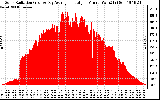 Solar PV/Inverter Performance Solar Radiation & Day Average per Minute