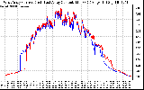 Solar PV/Inverter Performance Photovoltaic Panel Current Output