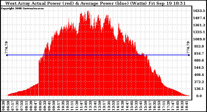 Solar PV/Inverter Performance West Array Actual & Average Power Output