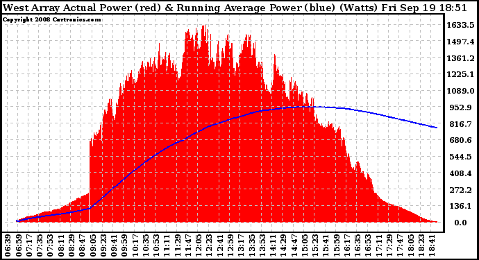 Solar PV/Inverter Performance West Array Actual & Running Average Power Output