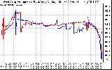 Solar PV/Inverter Performance Photovoltaic Panel Voltage Output