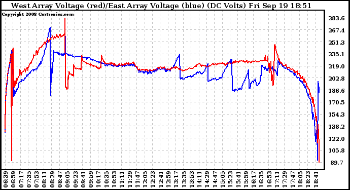 Solar PV/Inverter Performance Photovoltaic Panel Voltage Output