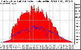 Solar PV/Inverter Performance East Array Power Output & Solar Radiation