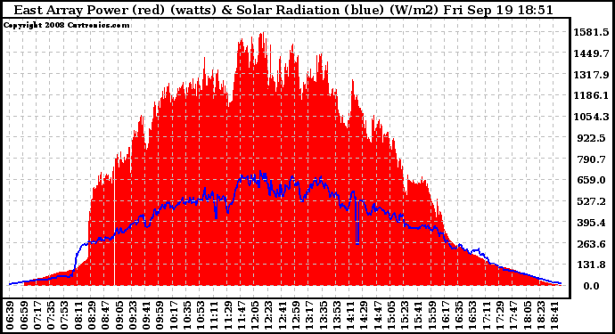 Solar PV/Inverter Performance East Array Power Output & Solar Radiation