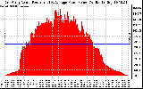 Solar PV/Inverter Performance East Array Actual & Average Power Output