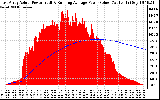 Solar PV/Inverter Performance East Array Actual & Running Average Power Output